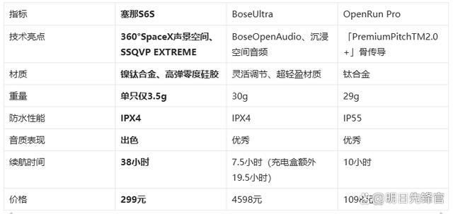 耳机!塞那S6SvsBoseUl凯发K8首页登录千元体验塞那宝藏(图2)