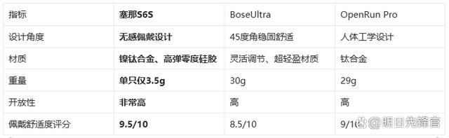 耳机!塞那S6SvsBoseUl凯发K8首页登录千元体验塞那宝藏(图3)