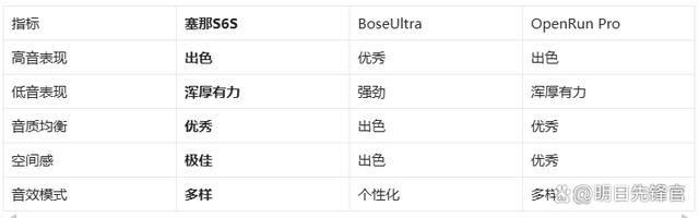 耳机!塞那S6SvsBoseUl凯发K8首页登录千元体验塞那宝藏(图4)